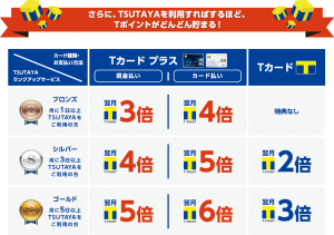 TSUTAYAのランク制度とポイント獲得表